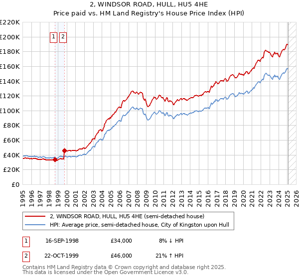 2, WINDSOR ROAD, HULL, HU5 4HE: Price paid vs HM Land Registry's House Price Index