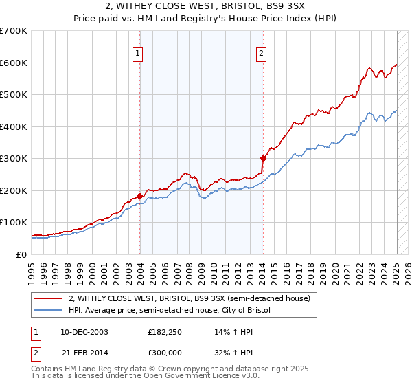 2, WITHEY CLOSE WEST, BRISTOL, BS9 3SX: Price paid vs HM Land Registry's House Price Index