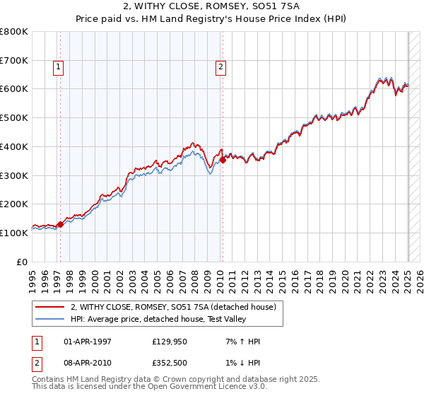 2, WITHY CLOSE, ROMSEY, SO51 7SA: Price paid vs HM Land Registry's House Price Index