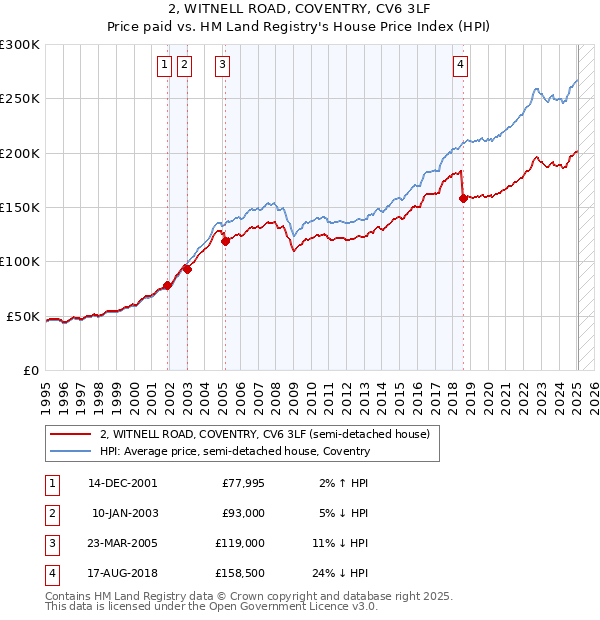 2, WITNELL ROAD, COVENTRY, CV6 3LF: Price paid vs HM Land Registry's House Price Index