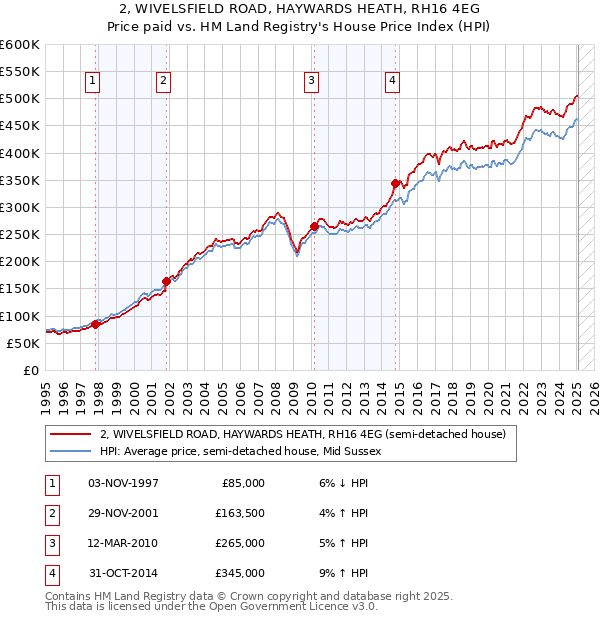 2, WIVELSFIELD ROAD, HAYWARDS HEATH, RH16 4EG: Price paid vs HM Land Registry's House Price Index
