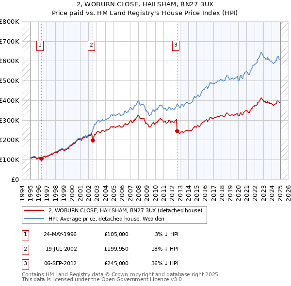 2, WOBURN CLOSE, HAILSHAM, BN27 3UX: Price paid vs HM Land Registry's House Price Index