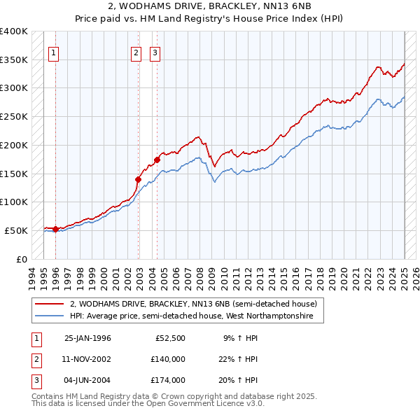 2, WODHAMS DRIVE, BRACKLEY, NN13 6NB: Price paid vs HM Land Registry's House Price Index