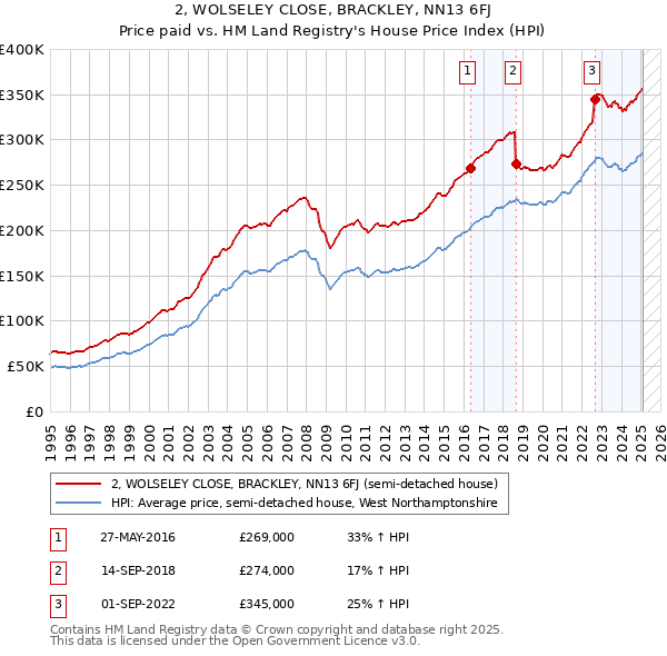 2, WOLSELEY CLOSE, BRACKLEY, NN13 6FJ: Price paid vs HM Land Registry's House Price Index