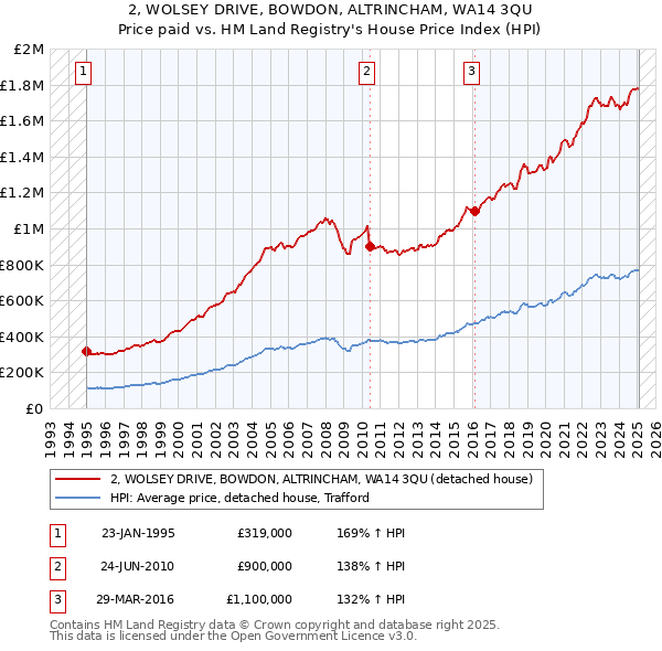 2, WOLSEY DRIVE, BOWDON, ALTRINCHAM, WA14 3QU: Price paid vs HM Land Registry's House Price Index