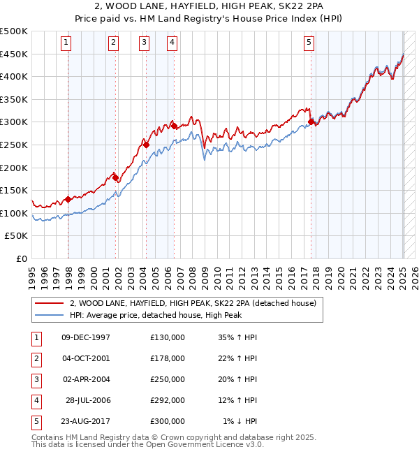 2, WOOD LANE, HAYFIELD, HIGH PEAK, SK22 2PA: Price paid vs HM Land Registry's House Price Index
