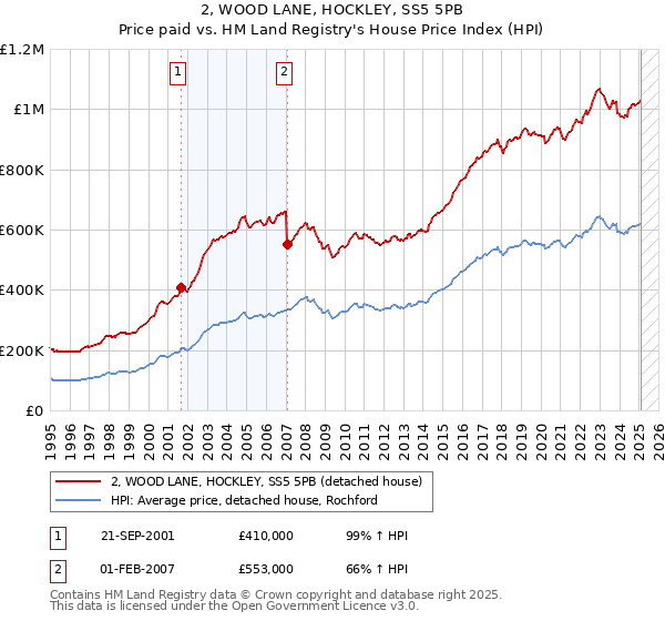 2, WOOD LANE, HOCKLEY, SS5 5PB: Price paid vs HM Land Registry's House Price Index