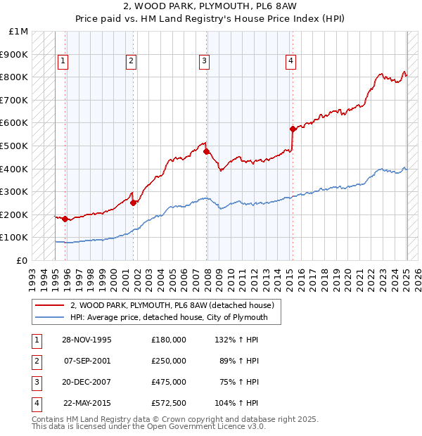 2, WOOD PARK, PLYMOUTH, PL6 8AW: Price paid vs HM Land Registry's House Price Index