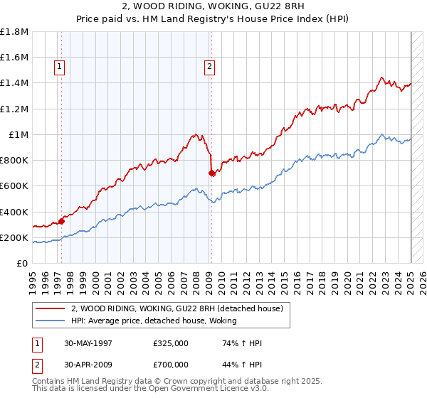 2, WOOD RIDING, WOKING, GU22 8RH: Price paid vs HM Land Registry's House Price Index