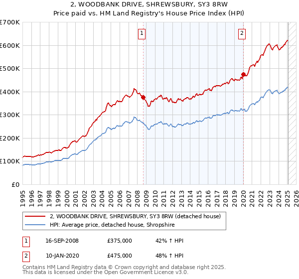 2, WOODBANK DRIVE, SHREWSBURY, SY3 8RW: Price paid vs HM Land Registry's House Price Index
