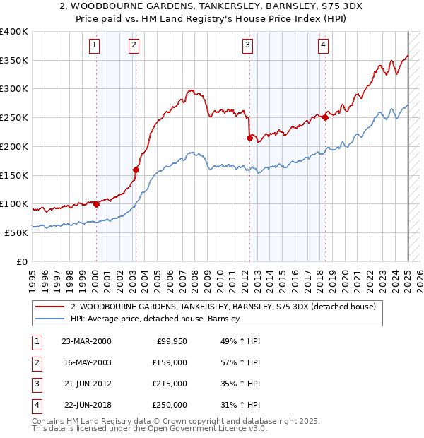 2, WOODBOURNE GARDENS, TANKERSLEY, BARNSLEY, S75 3DX: Price paid vs HM Land Registry's House Price Index