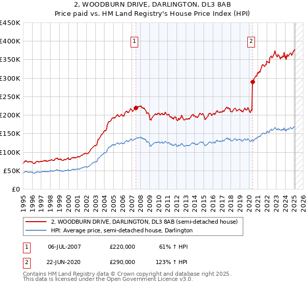 2, WOODBURN DRIVE, DARLINGTON, DL3 8AB: Price paid vs HM Land Registry's House Price Index