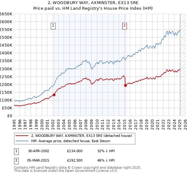 2, WOODBURY WAY, AXMINSTER, EX13 5RE: Price paid vs HM Land Registry's House Price Index