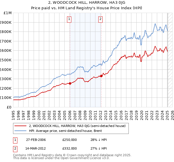 2, WOODCOCK HILL, HARROW, HA3 0JG: Price paid vs HM Land Registry's House Price Index