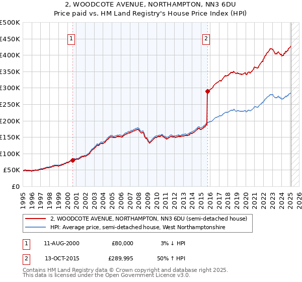 2, WOODCOTE AVENUE, NORTHAMPTON, NN3 6DU: Price paid vs HM Land Registry's House Price Index