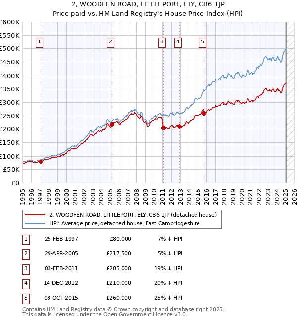 2, WOODFEN ROAD, LITTLEPORT, ELY, CB6 1JP: Price paid vs HM Land Registry's House Price Index