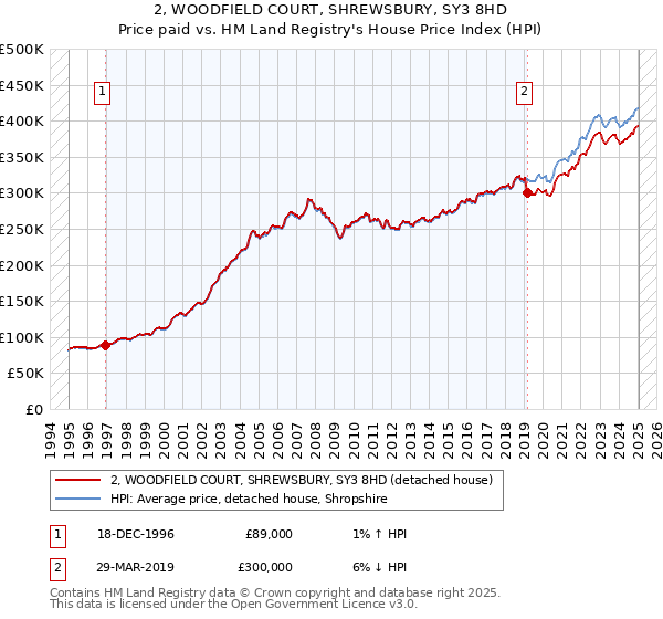 2, WOODFIELD COURT, SHREWSBURY, SY3 8HD: Price paid vs HM Land Registry's House Price Index