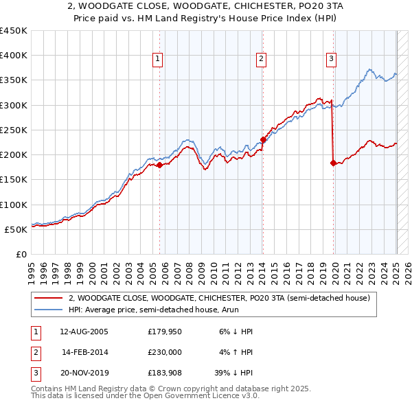 2, WOODGATE CLOSE, WOODGATE, CHICHESTER, PO20 3TA: Price paid vs HM Land Registry's House Price Index
