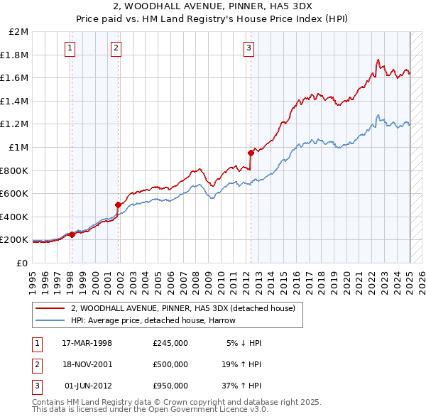 2, WOODHALL AVENUE, PINNER, HA5 3DX: Price paid vs HM Land Registry's House Price Index