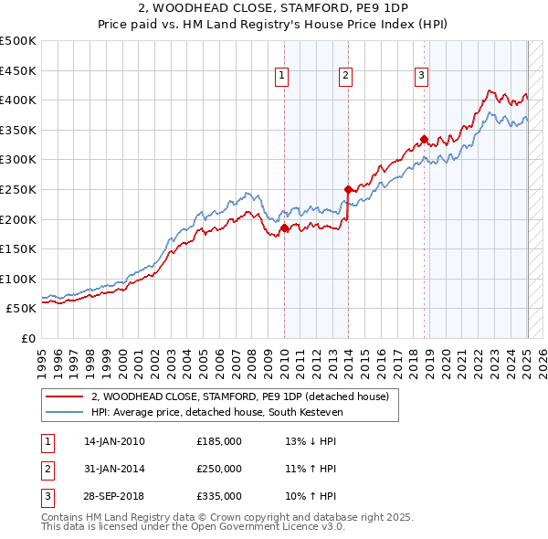2, WOODHEAD CLOSE, STAMFORD, PE9 1DP: Price paid vs HM Land Registry's House Price Index