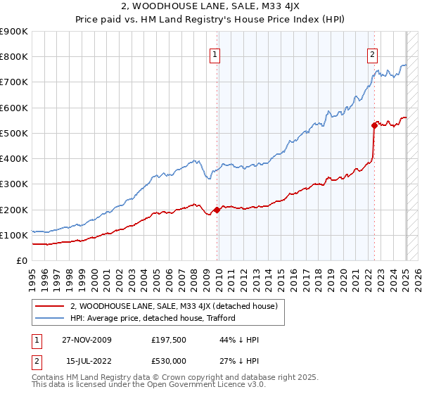 2, WOODHOUSE LANE, SALE, M33 4JX: Price paid vs HM Land Registry's House Price Index