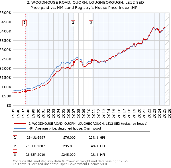 2, WOODHOUSE ROAD, QUORN, LOUGHBOROUGH, LE12 8ED: Price paid vs HM Land Registry's House Price Index