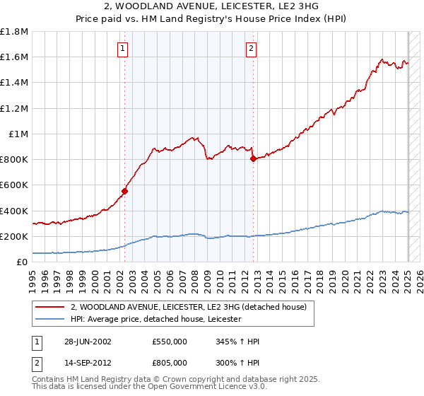 2, WOODLAND AVENUE, LEICESTER, LE2 3HG: Price paid vs HM Land Registry's House Price Index