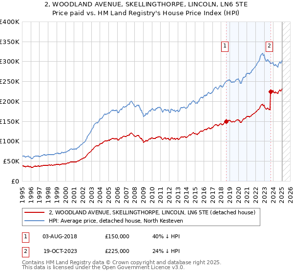 2, WOODLAND AVENUE, SKELLINGTHORPE, LINCOLN, LN6 5TE: Price paid vs HM Land Registry's House Price Index