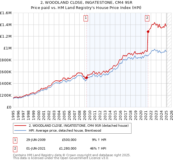 2, WOODLAND CLOSE, INGATESTONE, CM4 9SR: Price paid vs HM Land Registry's House Price Index