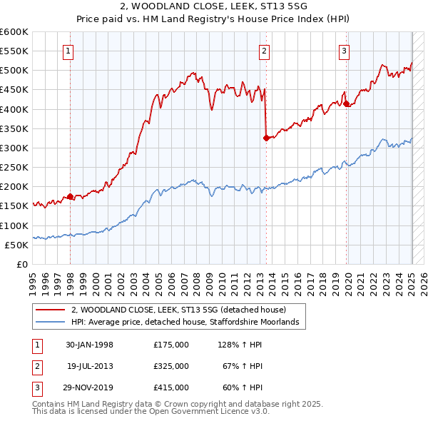 2, WOODLAND CLOSE, LEEK, ST13 5SG: Price paid vs HM Land Registry's House Price Index