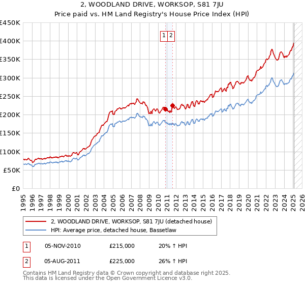 2, WOODLAND DRIVE, WORKSOP, S81 7JU: Price paid vs HM Land Registry's House Price Index