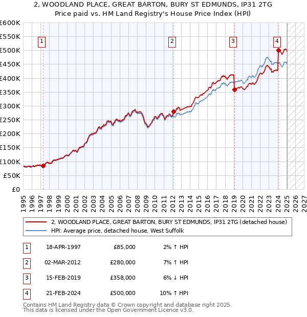 2, WOODLAND PLACE, GREAT BARTON, BURY ST EDMUNDS, IP31 2TG: Price paid vs HM Land Registry's House Price Index