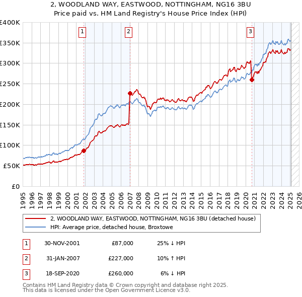 2, WOODLAND WAY, EASTWOOD, NOTTINGHAM, NG16 3BU: Price paid vs HM Land Registry's House Price Index