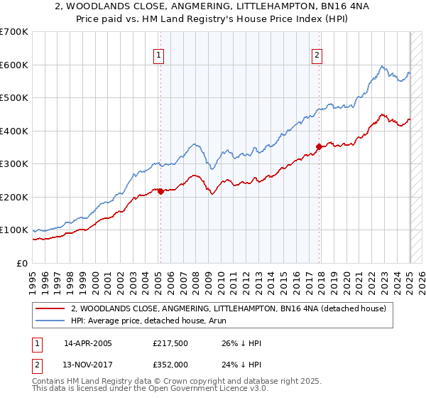 2, WOODLANDS CLOSE, ANGMERING, LITTLEHAMPTON, BN16 4NA: Price paid vs HM Land Registry's House Price Index