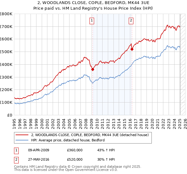 2, WOODLANDS CLOSE, COPLE, BEDFORD, MK44 3UE: Price paid vs HM Land Registry's House Price Index