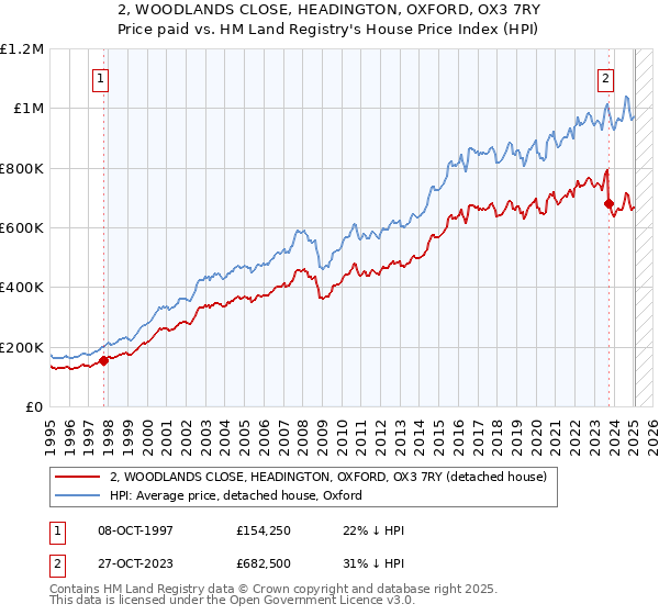 2, WOODLANDS CLOSE, HEADINGTON, OXFORD, OX3 7RY: Price paid vs HM Land Registry's House Price Index