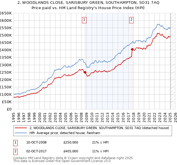 2, WOODLANDS CLOSE, SARISBURY GREEN, SOUTHAMPTON, SO31 7AQ: Price paid vs HM Land Registry's House Price Index