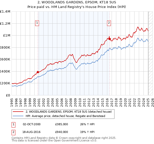 2, WOODLANDS GARDENS, EPSOM, KT18 5US: Price paid vs HM Land Registry's House Price Index