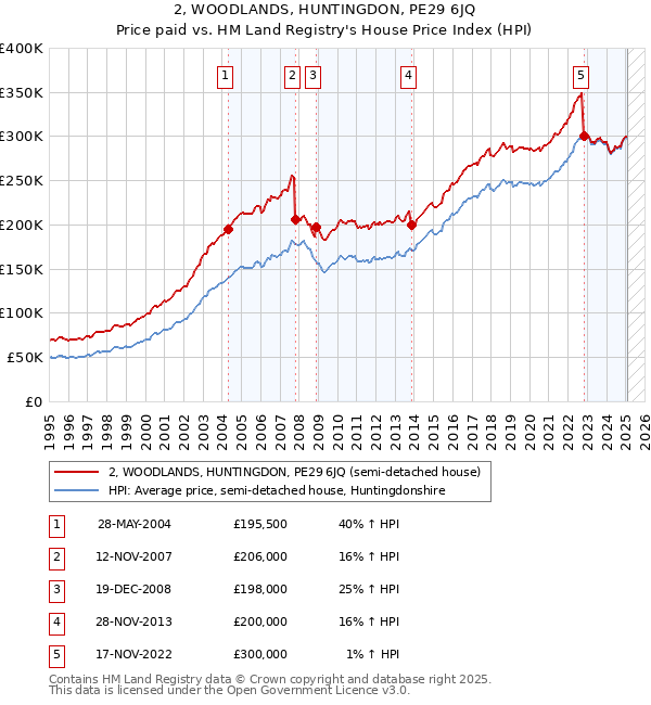 2, WOODLANDS, HUNTINGDON, PE29 6JQ: Price paid vs HM Land Registry's House Price Index