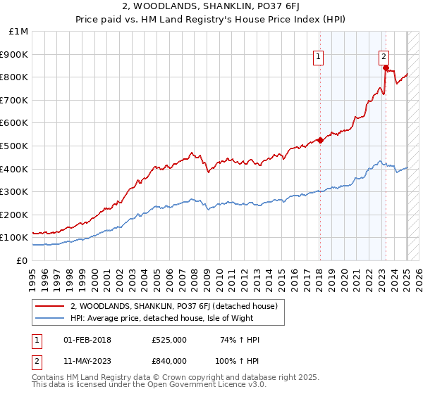 2, WOODLANDS, SHANKLIN, PO37 6FJ: Price paid vs HM Land Registry's House Price Index