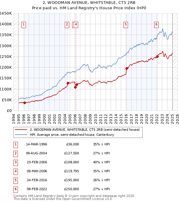 2, WOODMAN AVENUE, WHITSTABLE, CT5 2RB: Price paid vs HM Land Registry's House Price Index