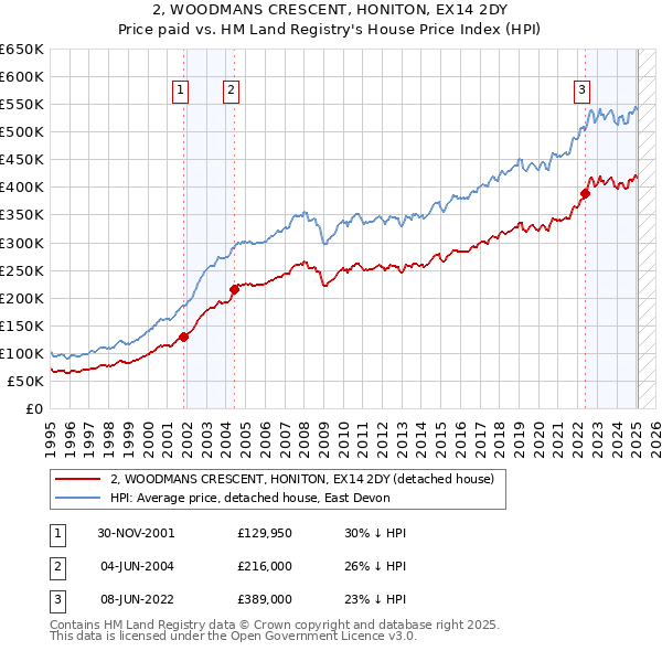 2, WOODMANS CRESCENT, HONITON, EX14 2DY: Price paid vs HM Land Registry's House Price Index