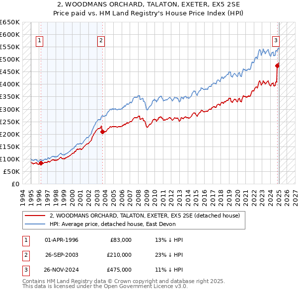 2, WOODMANS ORCHARD, TALATON, EXETER, EX5 2SE: Price paid vs HM Land Registry's House Price Index