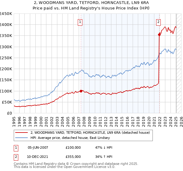 2, WOODMANS YARD, TETFORD, HORNCASTLE, LN9 6RA: Price paid vs HM Land Registry's House Price Index