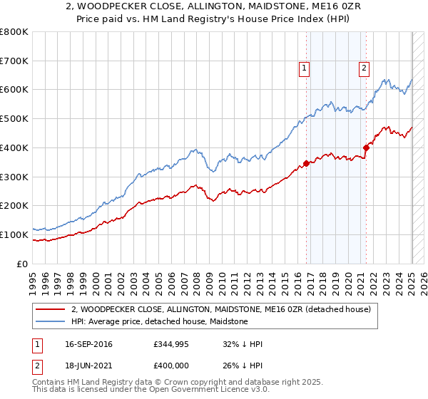 2, WOODPECKER CLOSE, ALLINGTON, MAIDSTONE, ME16 0ZR: Price paid vs HM Land Registry's House Price Index