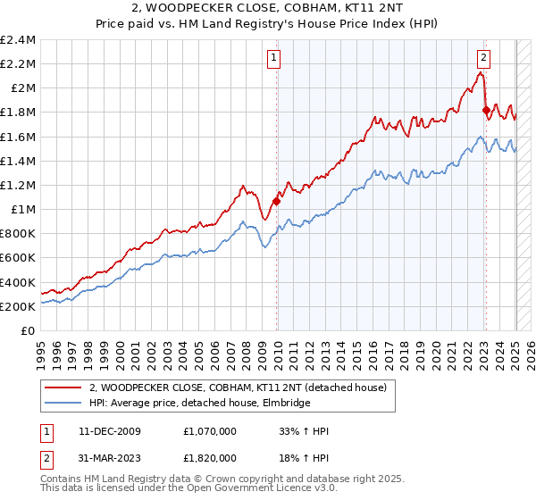 2, WOODPECKER CLOSE, COBHAM, KT11 2NT: Price paid vs HM Land Registry's House Price Index