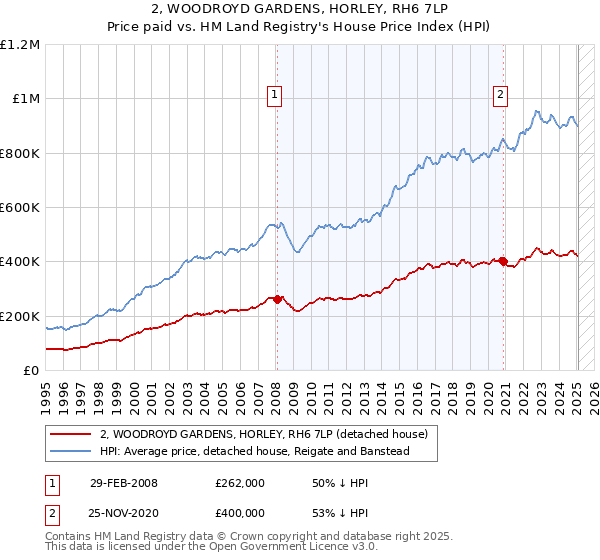 2, WOODROYD GARDENS, HORLEY, RH6 7LP: Price paid vs HM Land Registry's House Price Index