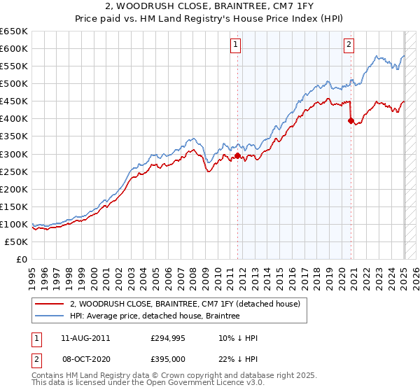 2, WOODRUSH CLOSE, BRAINTREE, CM7 1FY: Price paid vs HM Land Registry's House Price Index
