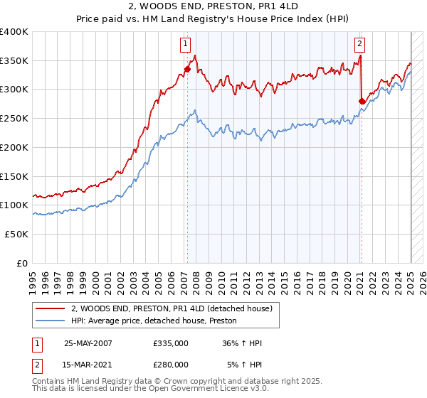2, WOODS END, PRESTON, PR1 4LD: Price paid vs HM Land Registry's House Price Index