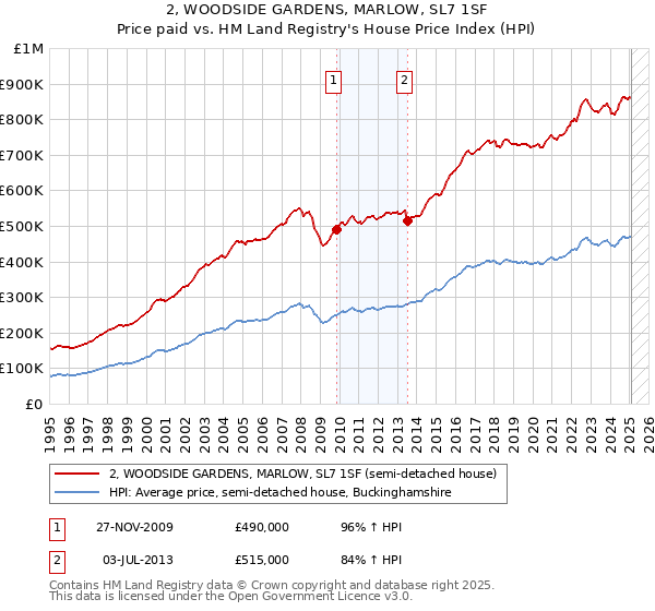 2, WOODSIDE GARDENS, MARLOW, SL7 1SF: Price paid vs HM Land Registry's House Price Index